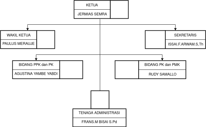 Struktur Organisasi Bamuskam